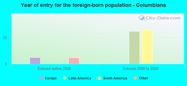 Year of entry for the foreign-born population - Columbiana