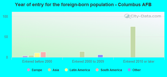 Year of entry for the foreign-born population - Columbus AFB