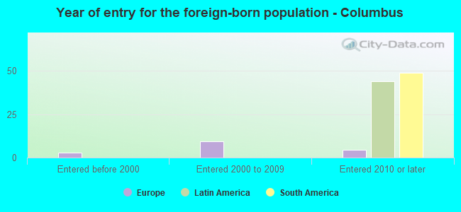 Year of entry for the foreign-born population - Columbus