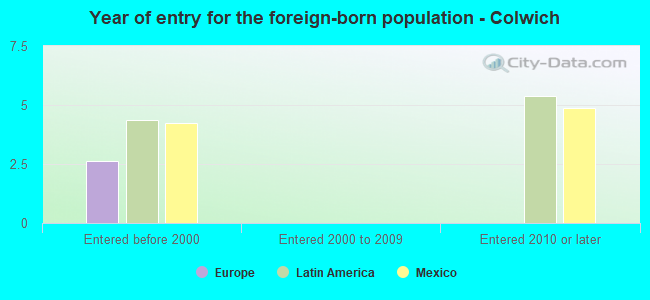 Year of entry for the foreign-born population - Colwich