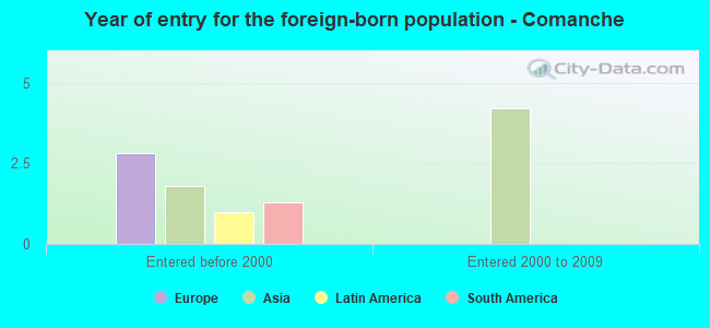 Year of entry for the foreign-born population - Comanche