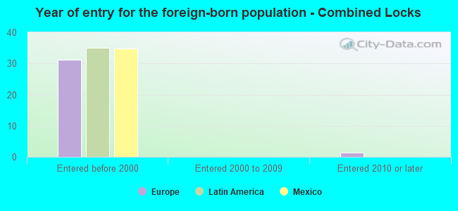 Year of entry for the foreign-born population - Combined Locks