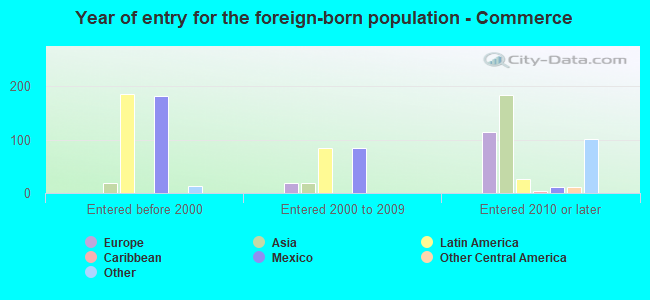 Year of entry for the foreign-born population - Commerce