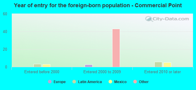 Year of entry for the foreign-born population - Commercial Point