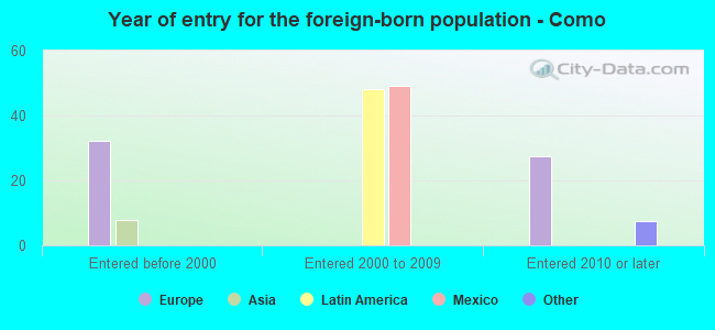 Year of entry for the foreign-born population - Como
