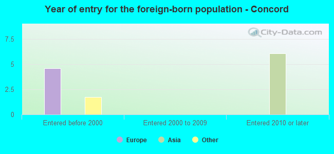 Year of entry for the foreign-born population - Concord