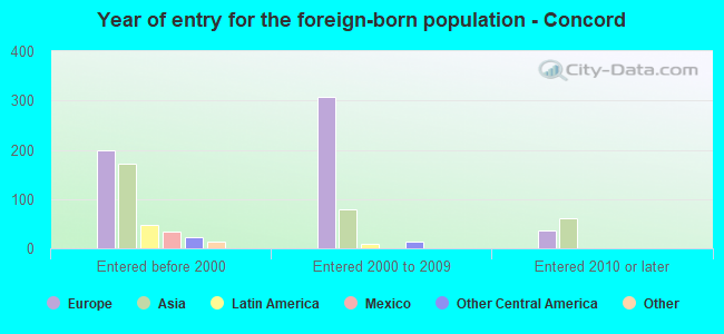 Year of entry for the foreign-born population - Concord