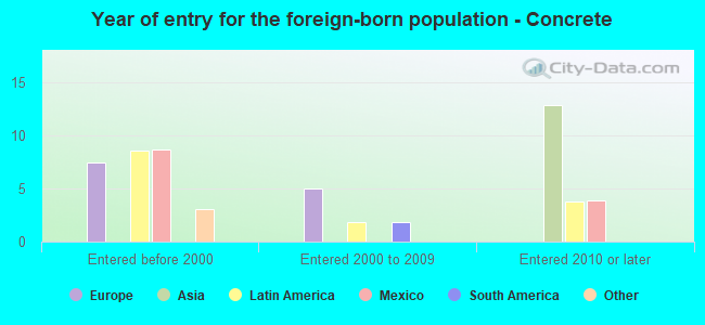 Year of entry for the foreign-born population - Concrete