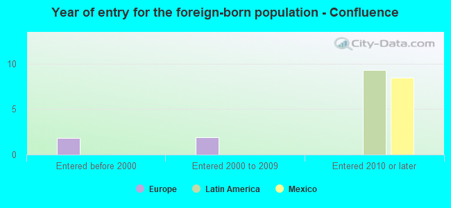 Year of entry for the foreign-born population - Confluence