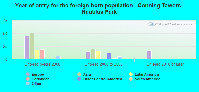 Year of entry for the foreign-born population - Conning Towers-Nautilus Park