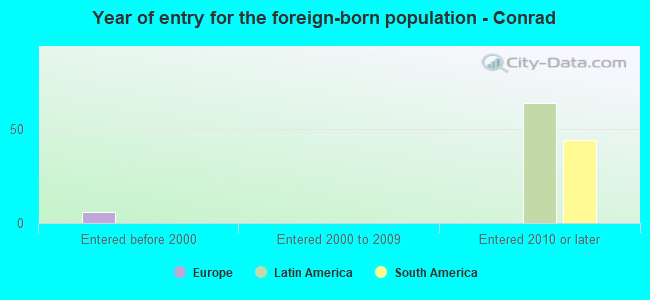 Year of entry for the foreign-born population - Conrad
