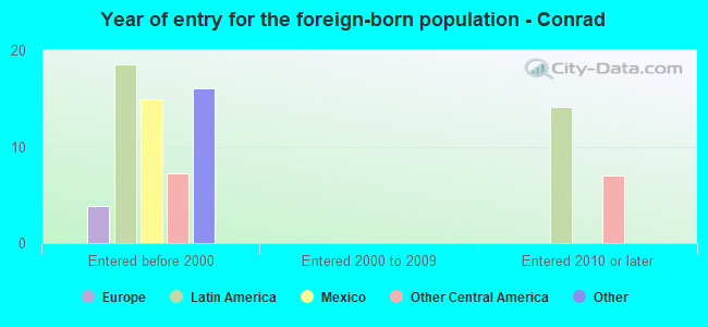 Year of entry for the foreign-born population - Conrad