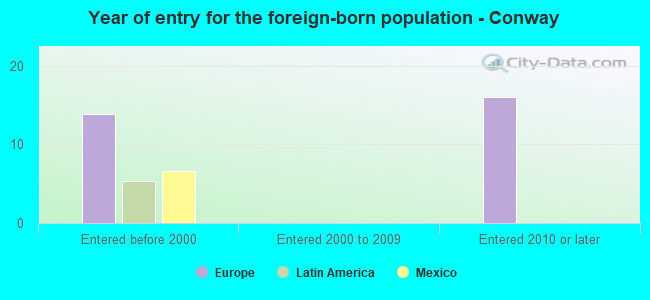 Year of entry for the foreign-born population - Conway
