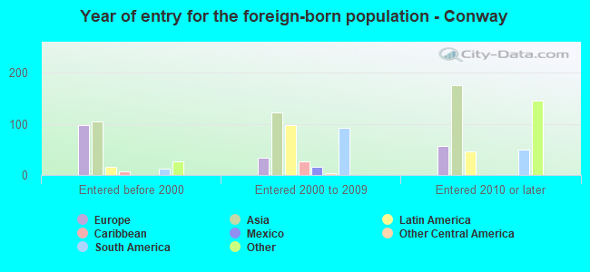 Year of entry for the foreign-born population - Conway