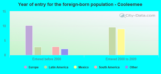 Year of entry for the foreign-born population - Cooleemee