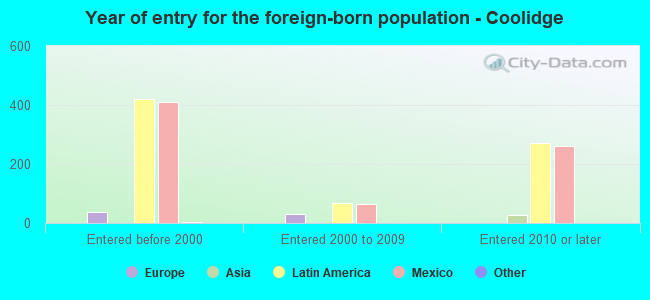 Year of entry for the foreign-born population - Coolidge