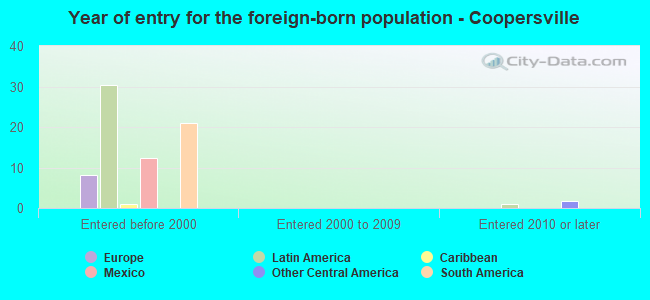 Year of entry for the foreign-born population - Coopersville