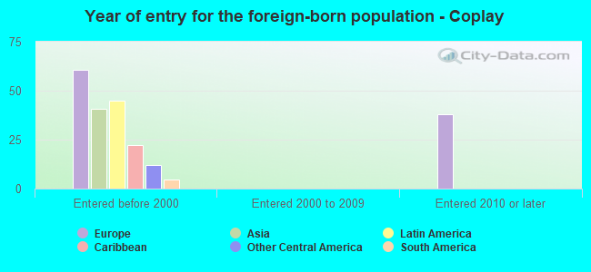 Year of entry for the foreign-born population - Coplay