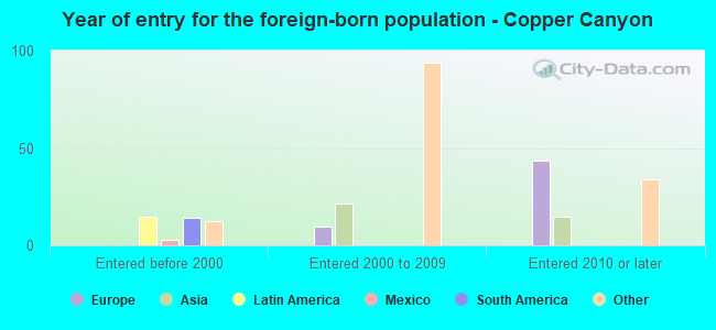 Year of entry for the foreign-born population - Copper Canyon