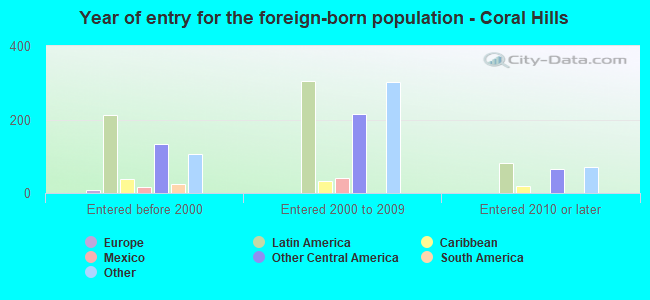 Year of entry for the foreign-born population - Coral Hills