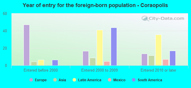 Year of entry for the foreign-born population - Coraopolis