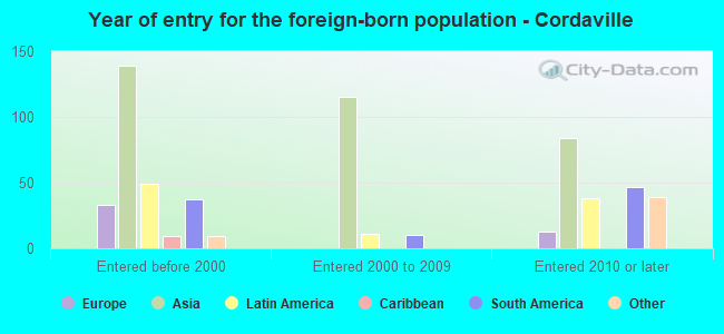 Year of entry for the foreign-born population - Cordaville