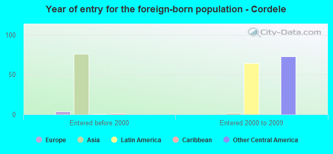 Year of entry for the foreign-born population - Cordele