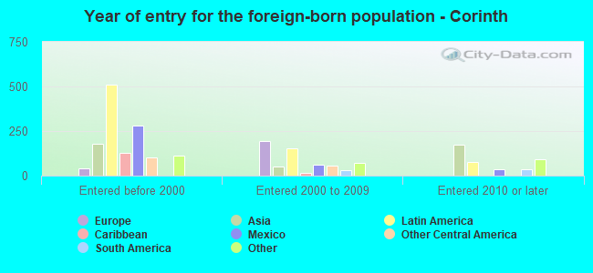 Year of entry for the foreign-born population - Corinth