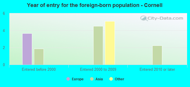 Year of entry for the foreign-born population - Cornell