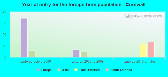 Year of entry for the foreign-born population - Cornwall