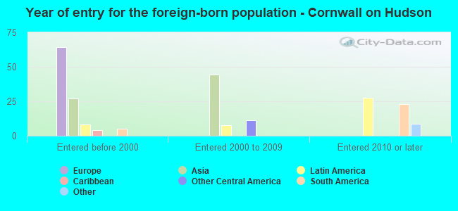 Year of entry for the foreign-born population - Cornwall on Hudson