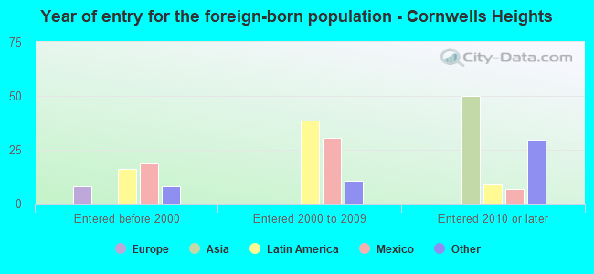 Year of entry for the foreign-born population - Cornwells Heights
