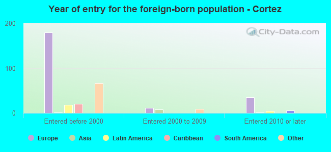 Year of entry for the foreign-born population - Cortez