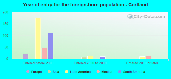 Year of entry for the foreign-born population - Cortland