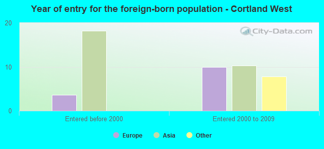 Year of entry for the foreign-born population - Cortland West