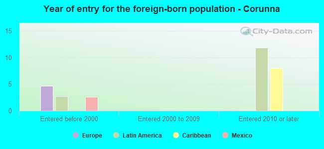 Year of entry for the foreign-born population - Corunna