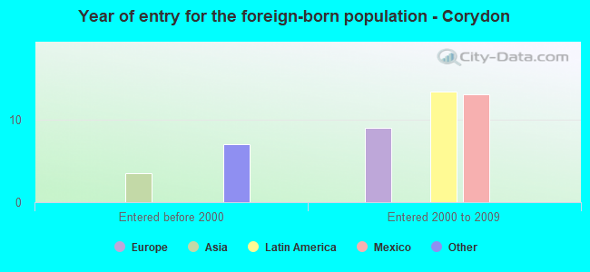 Year of entry for the foreign-born population - Corydon