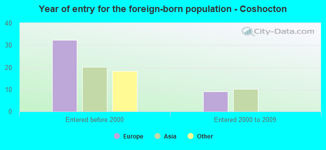 Year of entry for the foreign-born population - Coshocton
