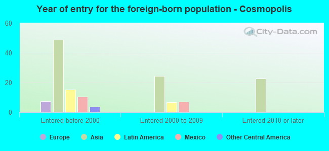 Year of entry for the foreign-born population - Cosmopolis