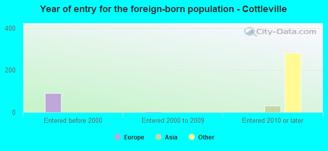 Year of entry for the foreign-born population - Cottleville