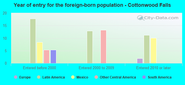 Year of entry for the foreign-born population - Cottonwood Falls