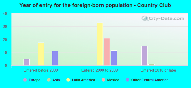 Year of entry for the foreign-born population - Country Club