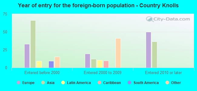 Year of entry for the foreign-born population - Country Knolls