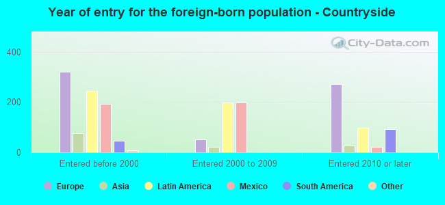 Year of entry for the foreign-born population - Countryside