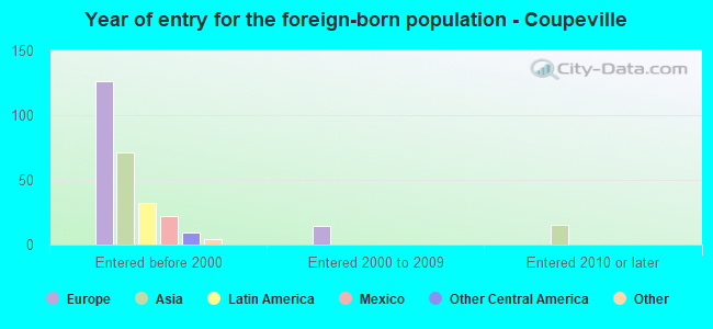 Year of entry for the foreign-born population - Coupeville