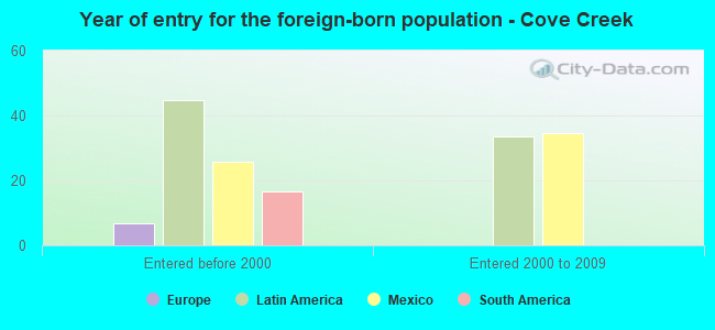 Year of entry for the foreign-born population - Cove Creek