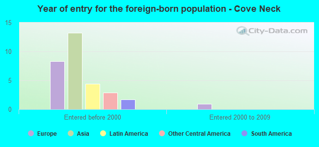 Year of entry for the foreign-born population - Cove Neck