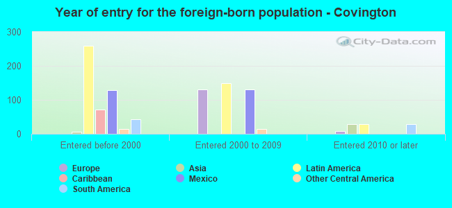Year of entry for the foreign-born population - Covington