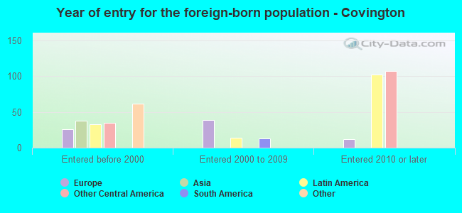Year of entry for the foreign-born population - Covington
