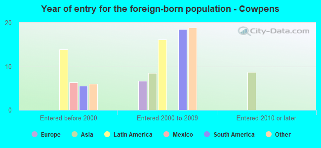 Year of entry for the foreign-born population - Cowpens